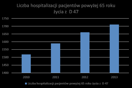 Źródło: opracowanie własne na podstawie raportu IZWOZ,,Hematologia onkologiczna aspekty kliniczne, ekonomiczne i systemowe 2015 r. 3.