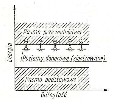 Półprzewodniki domieszkowane Wprowadzenie domieszki zakłócenie atomowe sieci krystalicznej zwiększenie konduktywności. Podstawowe pierwiastki gr.