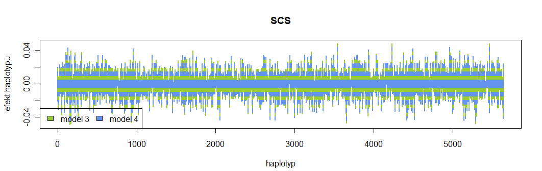 4.4 Predykcja wartości hodowlanej na bazie haplotypów SNP 59 Rysunek 4.