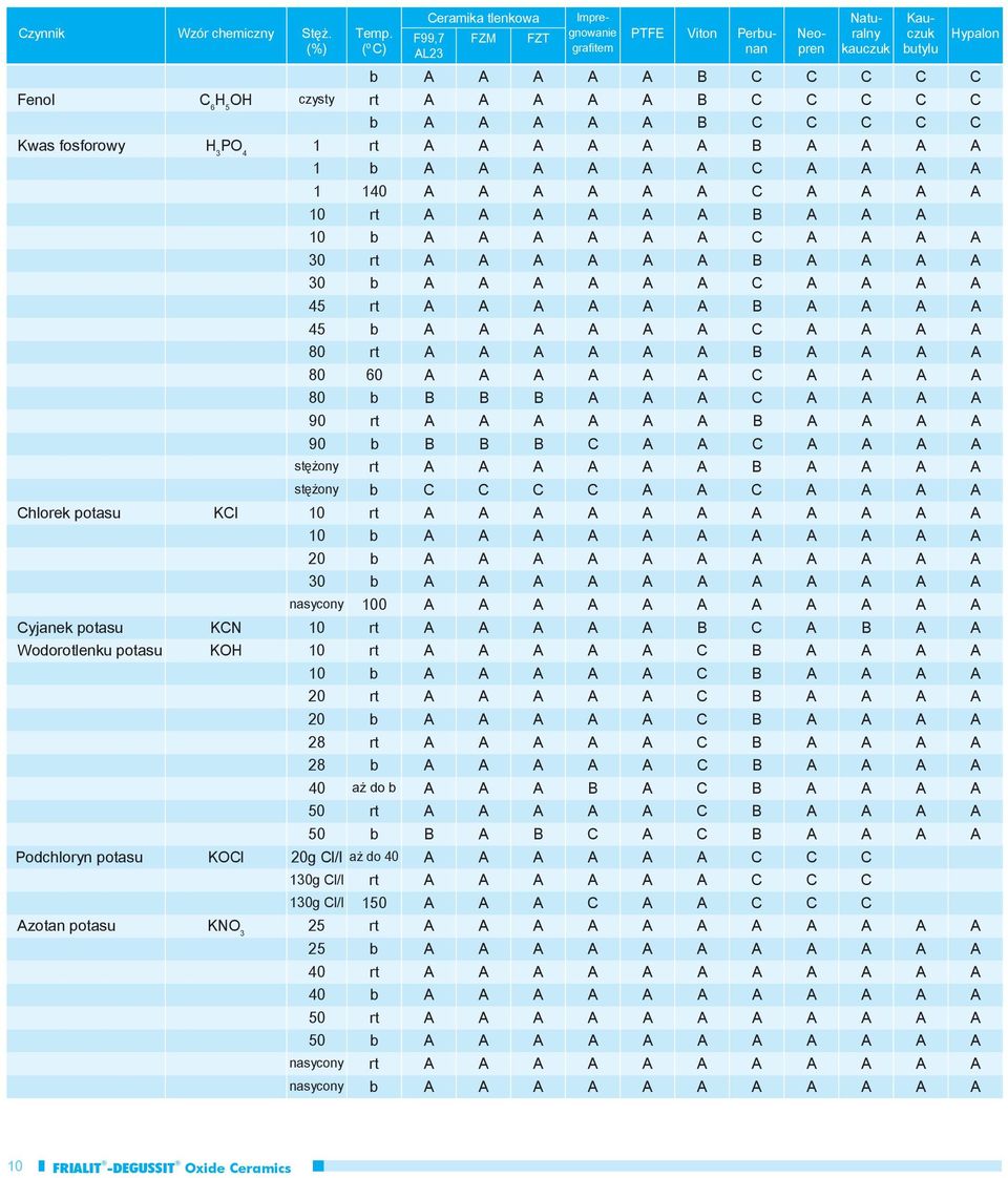 A A A A A C A A A A 80 b B B B A A A C A A A A 90 rt A A A A A A B A A A A 90 b B B B C A A C A A A A stężony rt A A A A A A B A A A A stężony b C C C C A A C A A A A Chlorek potasu KCI 10 rt A A A A