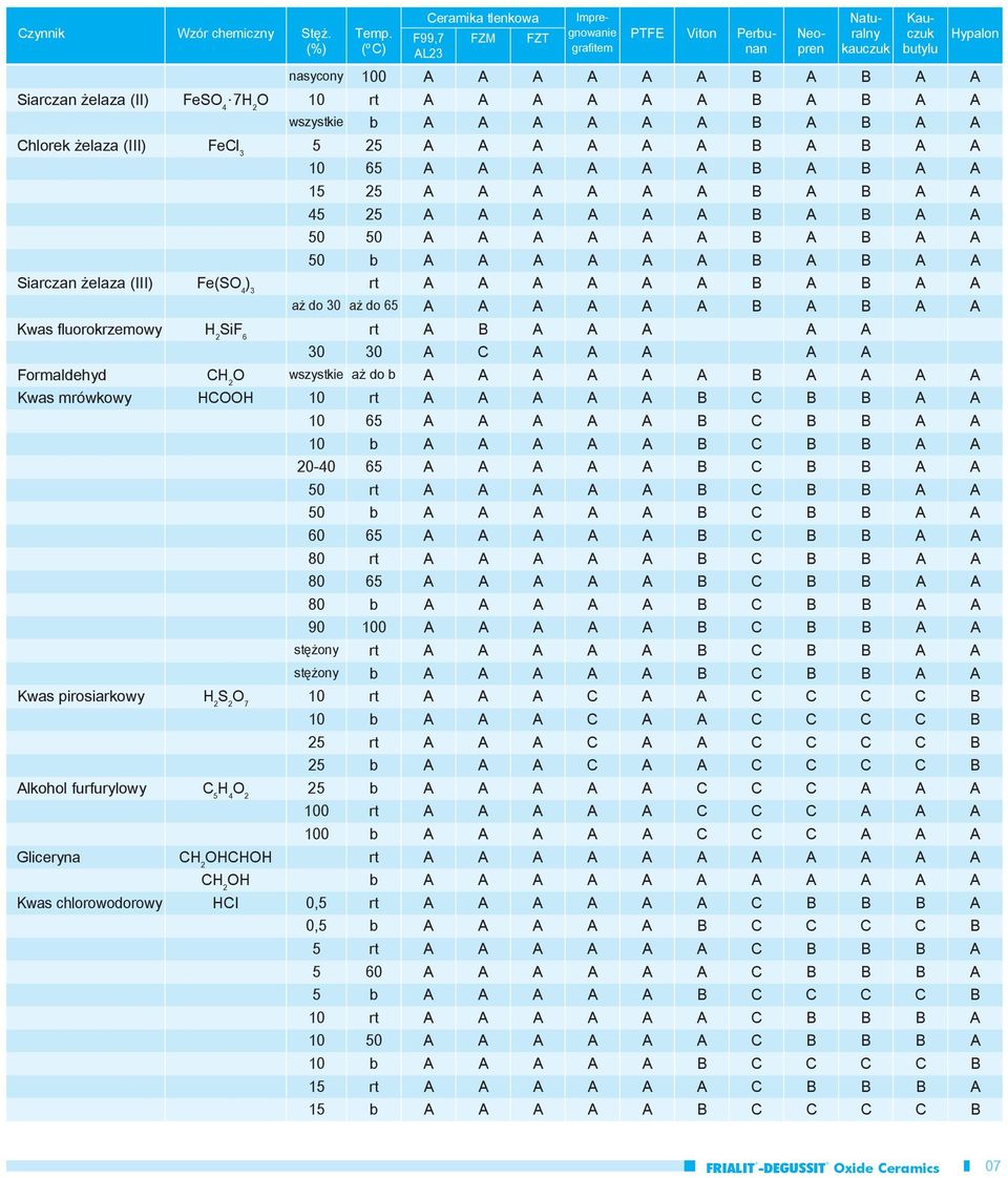 do 65 A A A A A A B A B A A Kwas fluorokrzemowy H 2 SiF 6 rt A B A A A A A 30 30 A C A A A A A Formaldehyd CH 2 O wszystkie aż do b A A A A A A B A A A A Kwas mrówkowy HCOOH 10 rt A A A A A B C B B A