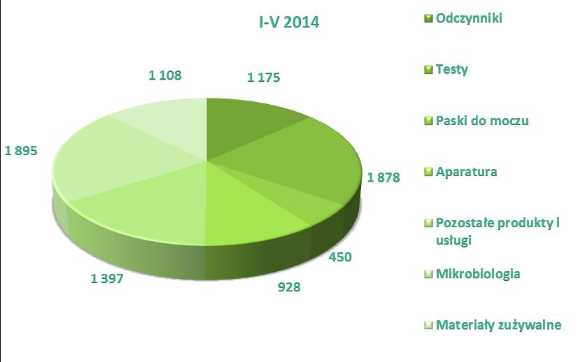 Przychody ze sprzedaży w okresie styczeń - maj 2014 r. wyniosły 8.831 tys. zł (w tym Cebo 685 tys. zł).