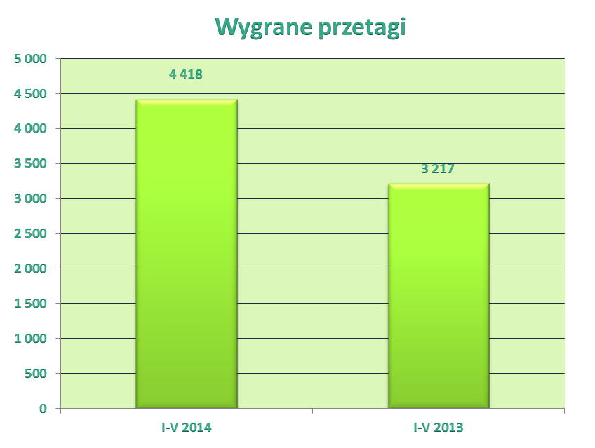 W okresie styczeń - maj 2014 roku wygrano postępowania przetargowe na kwotę 4.418 tys. zł netto, co daje dynamikę wzrostu na poziomie 137,33% w stosunku do analogicznego okresu 2013 r.
