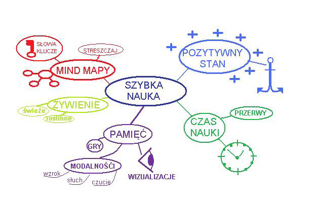 Mapy myśli (ang. think maps) to wielowymiarowe układy pojęć (na poziomie ich wyrażania m.in. przez słowa kluczowe), które odwzorowują naturalne procesy myślowe przebiegające w umyśle człowieka.