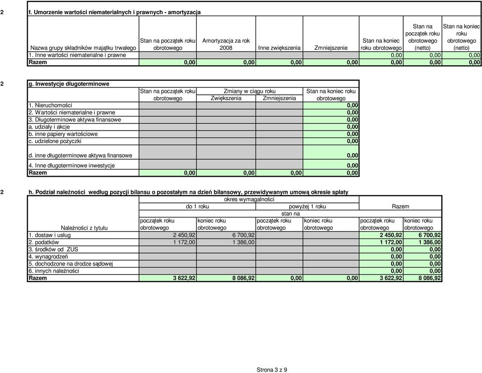 Wartości niematerialne i prawne 0,00 3. Długoterminowe aktywa finansowe 0,00 a. udziały i akcje 0,00 b. inne papiery wartościowe 0,00 c. udzielone poŝyczki 0,00 d.