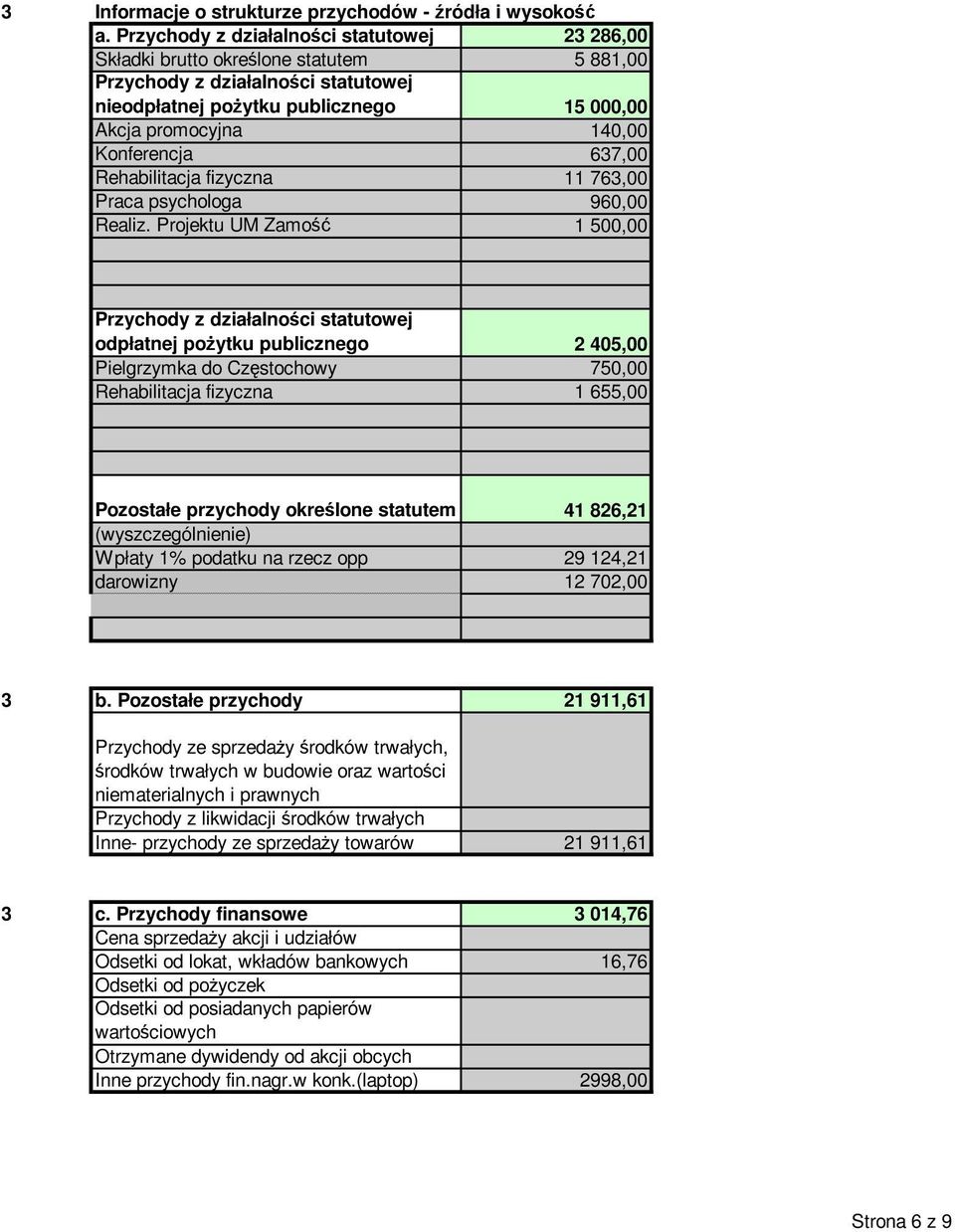 Konferencja 637,00 Rehabilitacja fizyczna 11 763,00 Praca psychologa 960,00 Realiz.