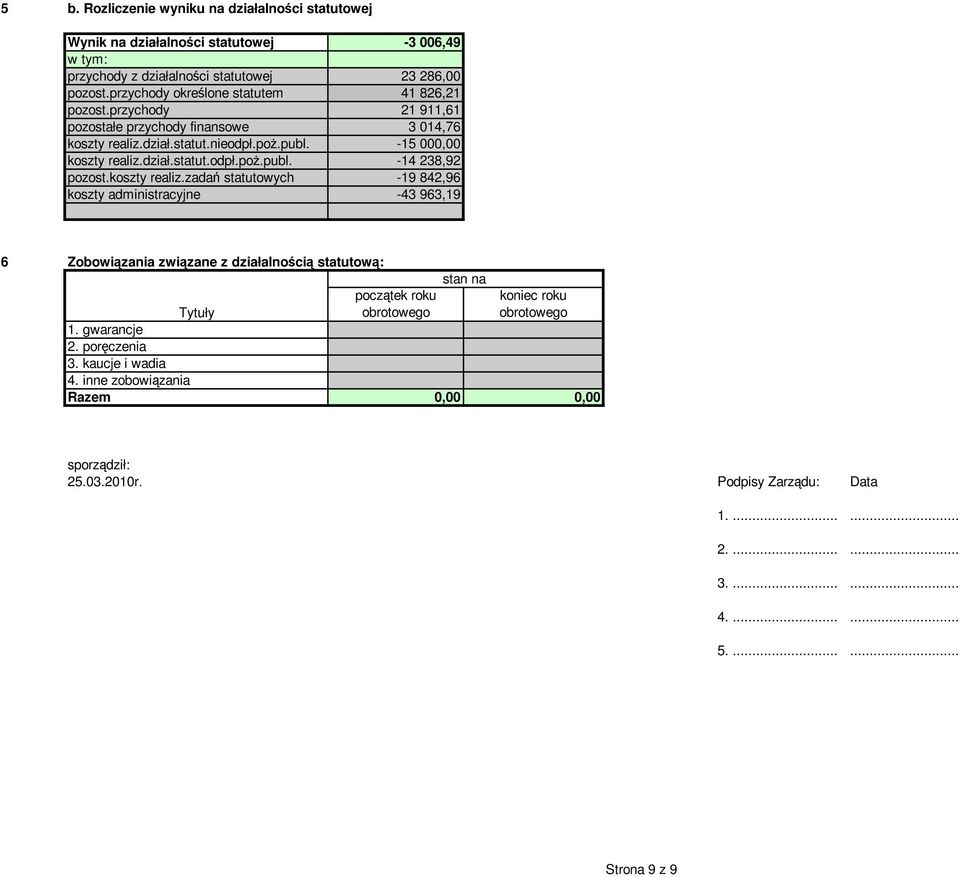 -15 000,00 koszty realiz.dział.statut.odpł.poŝ.publ. -14 38,9 pozost.koszty realiz.zadań statutowych -19 84,96 koszty administracyjne -43 963,19 6 Zobowiązania związane z działalnością statutową: Tytuły 1.
