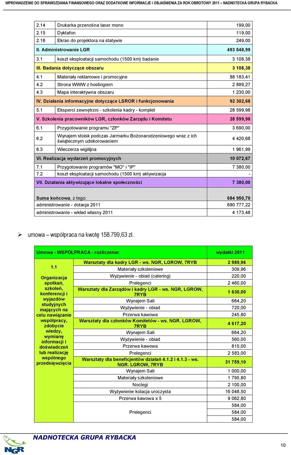 1 Materiały reklamowe i promocyjne 88 183,41 4.2 Strona WWW z hostingiem 2 889,27 4.3 Mapa interaktywna obszaru 1 230,00 IV. Działania informacyjne dotyczące LSROR i funkcjonowania 92 302,68 5.