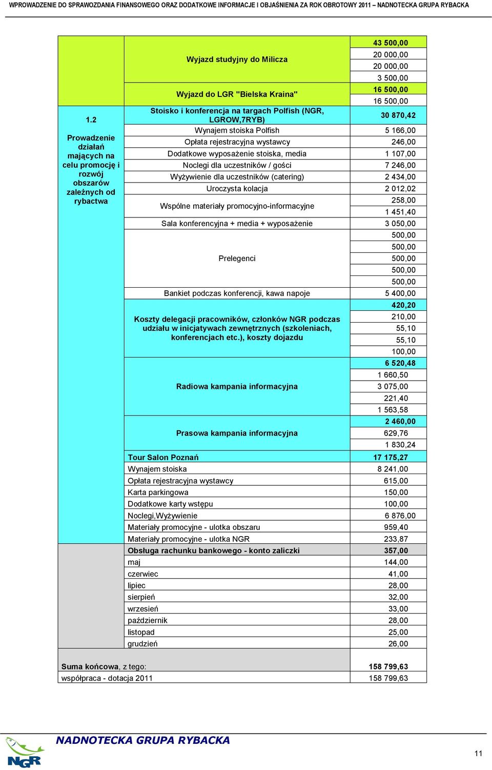 500,00 Stoisko i konferencja na targach Polfish (NGR, LGROW,7RYB) 30 870,42 Wynajem stoiska Polfish 5 166,00 Opłata rejestracyjna wystawcy 246,00 Dodatkowe wyposażenie stoiska, media 1 107,00 Noclegi