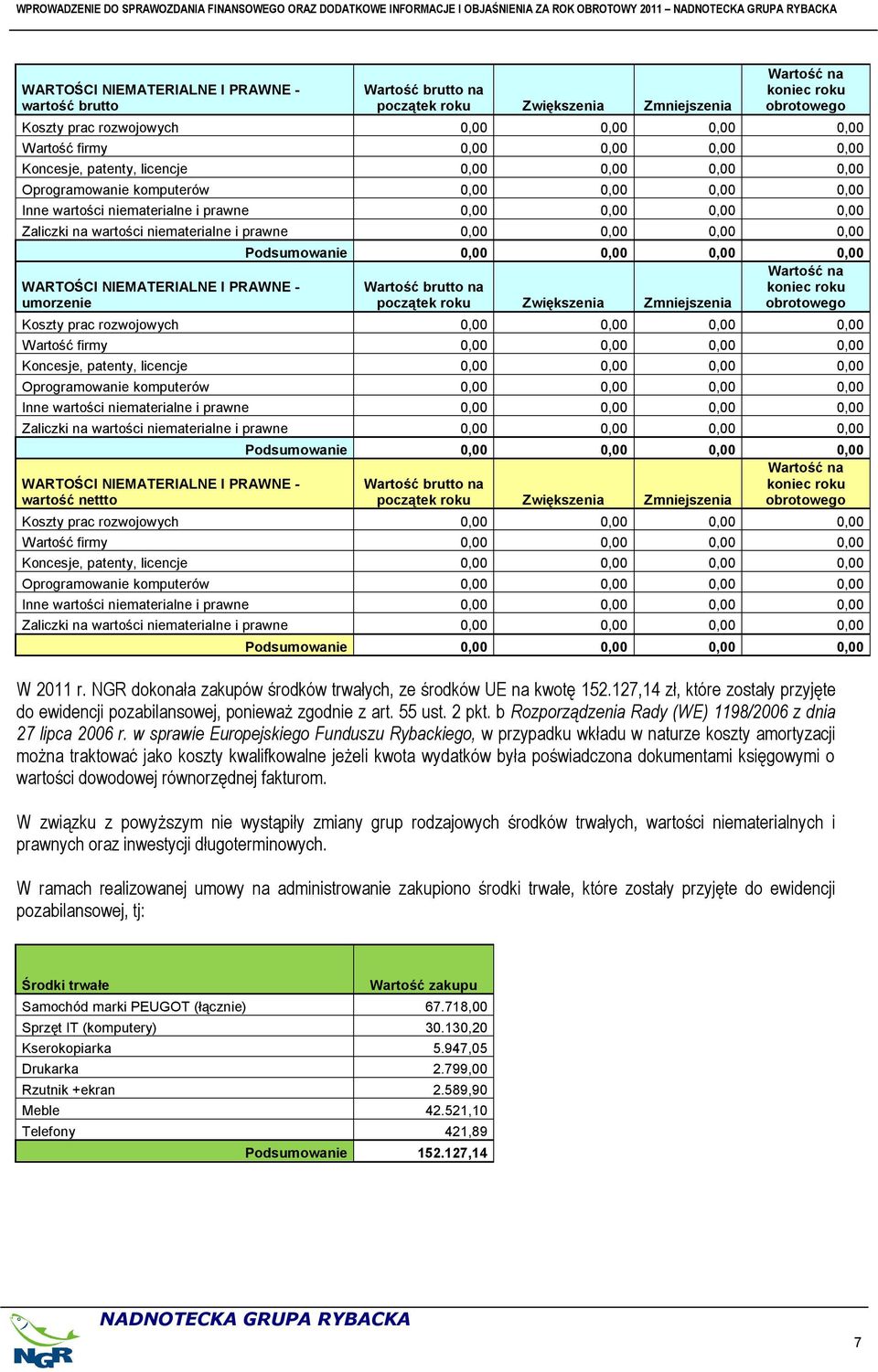 0,00 0,00 0,00 0,00 Inne wartości niematerialne i prawne 0,00 0,00 0,00 0,00 Zaliczki na wartości niematerialne i prawne 0,00 0,00 0,00 0,00 Podsumowanie 0,00 0,00 0,00 0,00 WARTOŚCI NIEMATERIALNE I