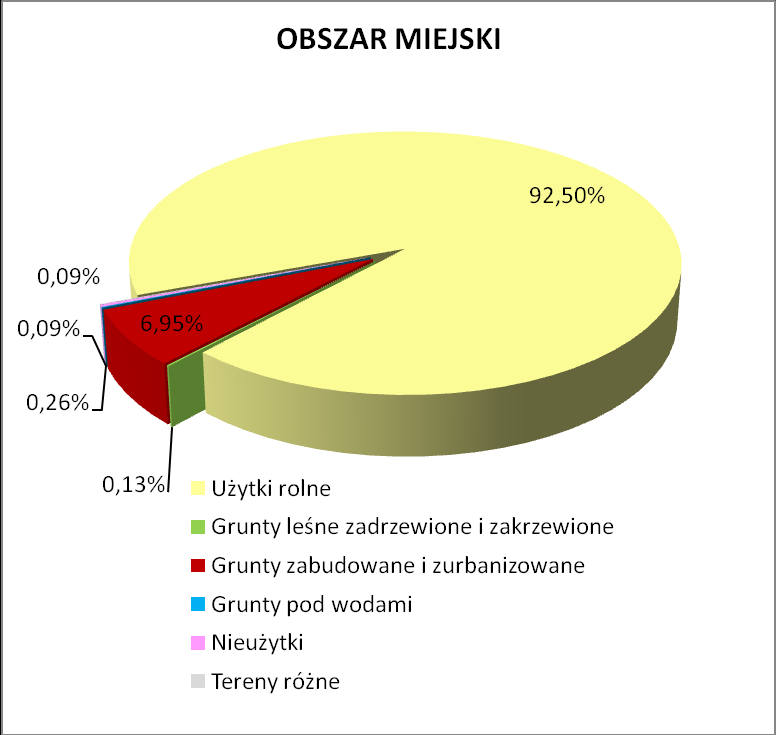 rolne, RU terenu produkcji rolniczej, RE - tereny z dominacją łąk i pastwisk, ZC - tereny zieleni cmentarnej, ZP zieleni parkowej, ZL tereny lasów, WS - tereny wód śródlądowych, IT tereny