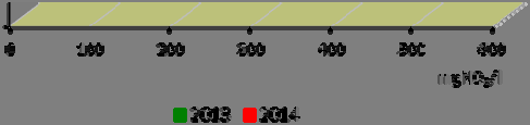 Najwięcej wapnia (200,5 mgca/l) wykryto w próbach z otworu nr 1961 w Dochanowie gm. Żnin, jednak mimo tego woda ma w tym miejscu II klasę czystości. W Balczewie gm.