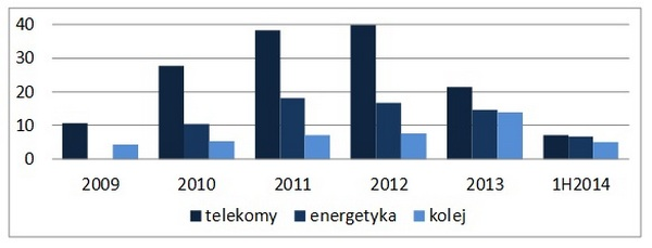 Poska Szerokopasmowa Pozytywny trend spadkowy w sektorze teekomunikacyjnym w 2013 r. koszty odtworzenia zniszczonej infrastruktury zmaały o 46,1 proc.
