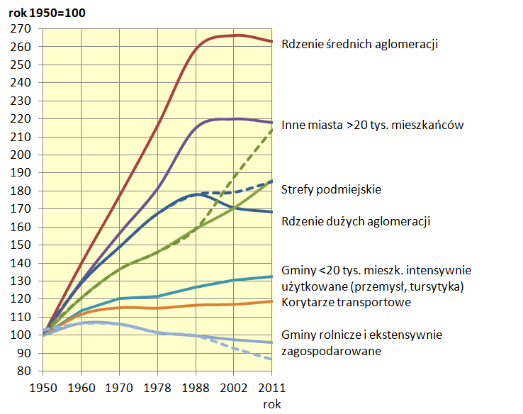 problem niedoszacowania zameldowanej ludności (10-15%) problem