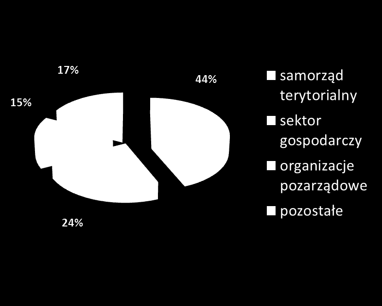 Subregionalny Program Rozwoju (1) 5 PROGRAMÓW SUBREGIONALNYCH: 20-25% środków programu