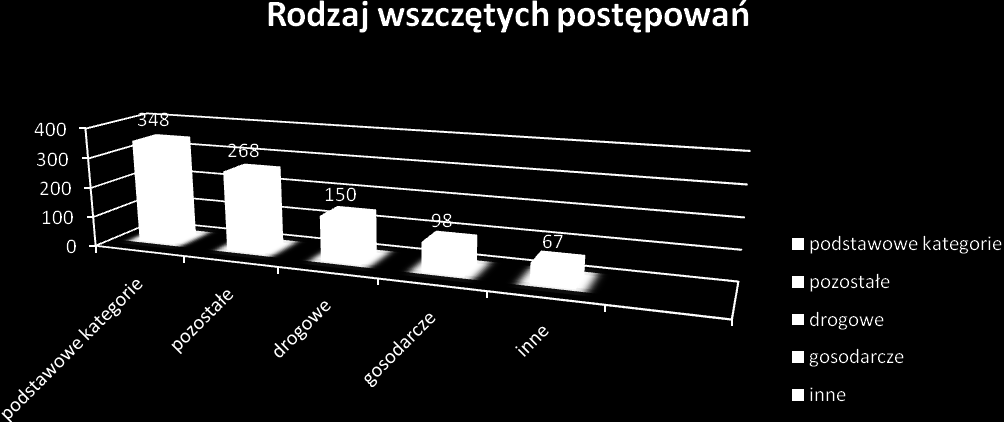 1. Zagrożenie przestępczością (ogółem). W Komendzie Powiatowej Policji w Kamiennej Górze w 2013 r wszczęto 931 postępowań przygotowawczych w porównaniu do 904 w roku 2012 co dało dynamikę 103%.