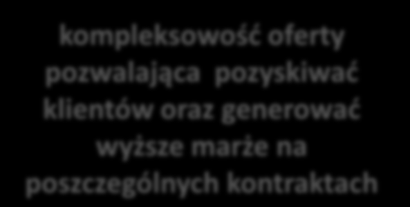 działalność Grupy - pełny łańcuch wartości usługi ZM Invest S.A.