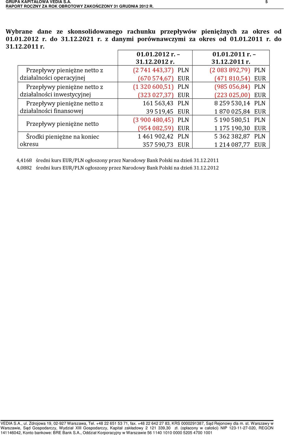 inwestycyjnej (323027,37) EUR (223025,00) EUR Przepływy pieniężne netto z 161563,43 PLN 8259530,14 PLN działalności finansowej 39519,45 EUR 1870025,84 EUR Przepływy pieniężne netto (3900480,45) PLN