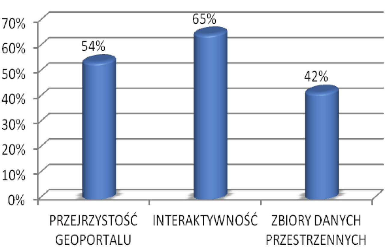 Monika Siejka, Marek Ślusarski Z przedstawionych trzech grup informacji, najlepiej oceniona została interaktywność, z liczbą punktów na poziomie 65% (Rysunek 5).