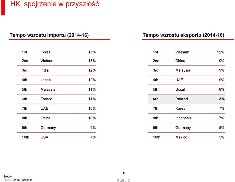 China 10% 9th Germany 9% 10th USA 7% 1st Vietnam 1 2nd China 10% 3rd Malaysia 9% 4th UAE 9% 5th