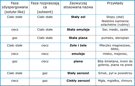 Koloidy Układ dyspersyjny zawierający cząstki o rozmiarach pomiędzy 1 nm i 1000 nm. Cząstki koloidu powstają zazwyczaj przez agregację jonów lub cząsteczek.