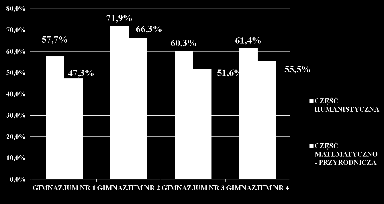 EGZAMIN GIMNAZJALNY 2013 - PODSUMOWANIE CZĘŚCI HUMANISTYCZNEJ I CZĘŚCI MATEMATYCZNO - PRZYRODNICZEJ