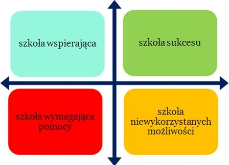 SZKOŁA WSPIERAJĄCA - TO TAKA SZKOŁA, KTÓRA WKŁADA DUŻO WYSIŁKU W PRZEKAZANIE WIEDZY UCZNIOM, JEDNAK Z RÓŻNYCH PRZYCZYN NIE UZYSKUJĄ ONI DOBRYCH WYNIKÓW NA EGZAMINIE SZKOŁA SUKCESU - TO TAKA SZKOŁA,