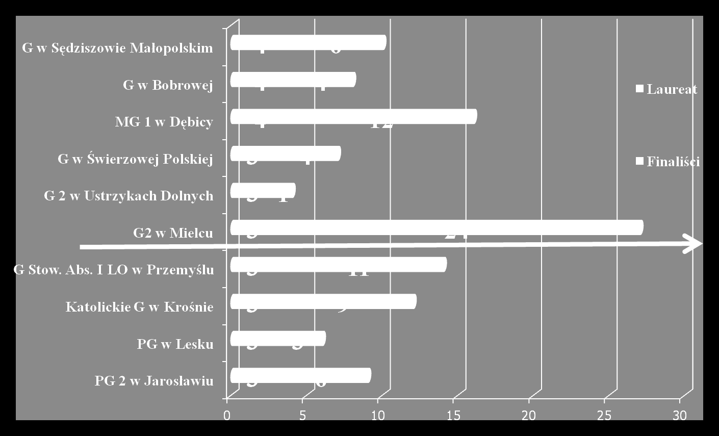 NAJLEPSZE GIMNAZJA POD WZGLĘDEM