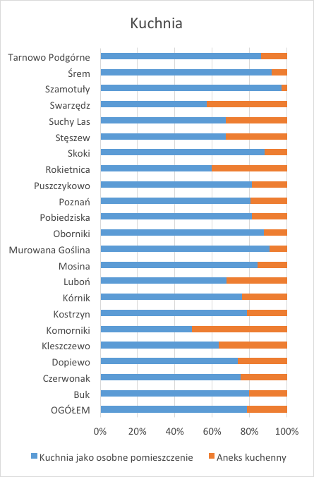 Rysunek 4. Wyposażenie domu kuchnia Badani mieszkańcy w swoich domach lub mieszkaniach mają w większości (78%) kuchnie jako osobne pomieszczenie.