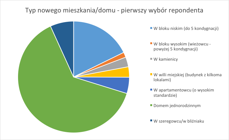 Typ nowego mieszkania/domu Najpopularniejszym wśród ankietowanych rodzajem zabudowy dla nowego mieszkania lub domu jest dom jednorodzinny, który jako swój pierwszy wybór wskazuje prawie 2/3 badanych