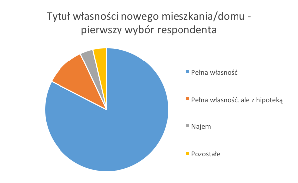 Jeśli idzie o te rezultaty, to nie budzą one ani zastrzeżeń, ani zaskoczenia. W wielu badaniach uzyskano podobne rezultaty, dające prym domowi jednorodzinnemu.