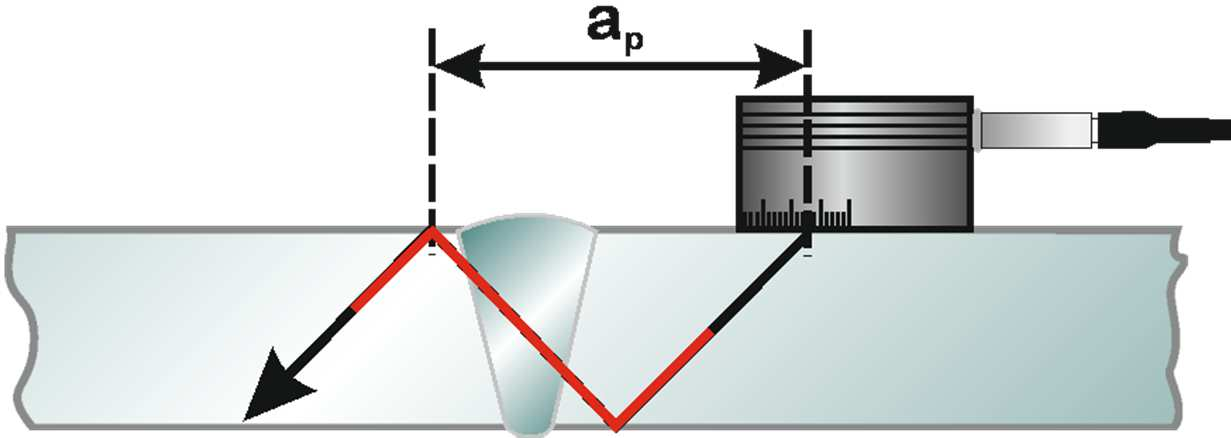 Ustawienia automatyczne dla głowic kątowych Symbol wskazujący włączony tryb Faktor
