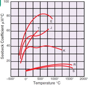 Termopara zasada pomiaru temperatury T c metal C T h gorące złącze a Termoelektroda A metal A Termoelektroda B Metal B zimne złącze b zimne złącze c + mv - Źródło ciepła Blok złącza zimnego w