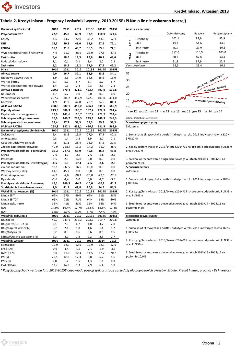 Przychody netto* 22,9 45,0 69,9 87,9 110,9 124,4 Optymistyczny Bazowy Pesymistyczny Koszty -8,6-14,7-22,0-33,2-43,3-52,3 Przychody 102,1 87,9 82,9 EBIT 14,3 30,3 48,0 54,6 67,6 72,1 EBIT 73,8 54,6