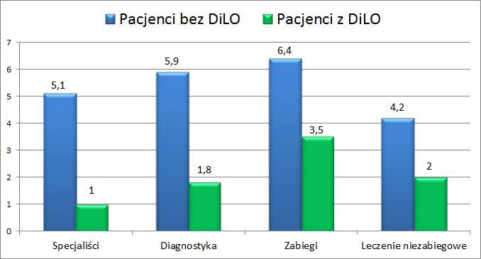 4.2 Dostępność Rysunek 5. Porównanie średniego czasu oczekiwania na onkologiczne świadczenia w podziale na rodzaj świadczenia (tygodnie), pacjenci BEZ karty DiLO vs.