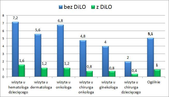 Rysunek 7. Porównanie średniego czasu oczekiwania na wizytę u specjalisty, pacjenci BEZ karty DiLO vs. pacjenci z kartą DiLO, wrzesień 2016 (tygodnie).