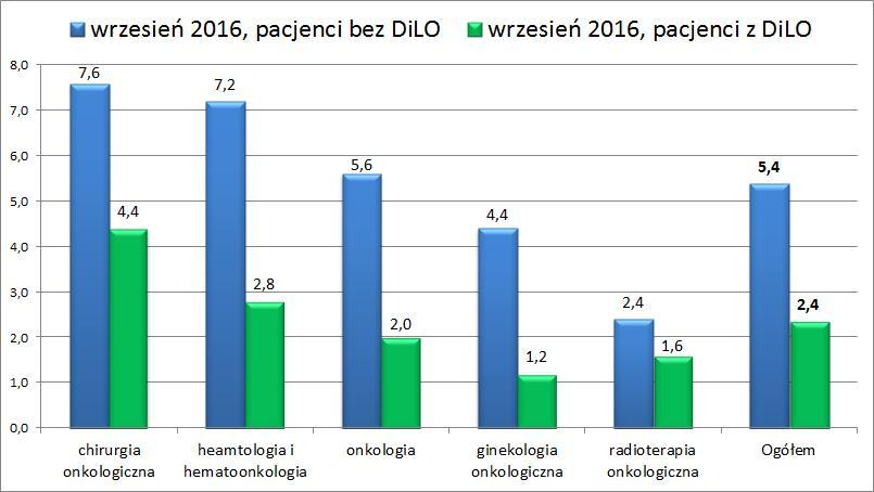 Najważniejsze wyniki Zmiana średniego czasu oczekiwania na gwarantowane onkologiczne świadczenia zdrowotne w Polsce, pacjenci BEZ karty DiLO vs. pacjenci z kartą DiLO (tygodnie).