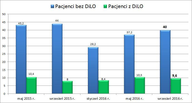 Pacjent od momentu odbycia się konsylium na pierwszy zabieg czeka średnio 1,6 tygodnia mieści się w ramach 14 dni wyznaczonych przez MZ. Rysunek 21.