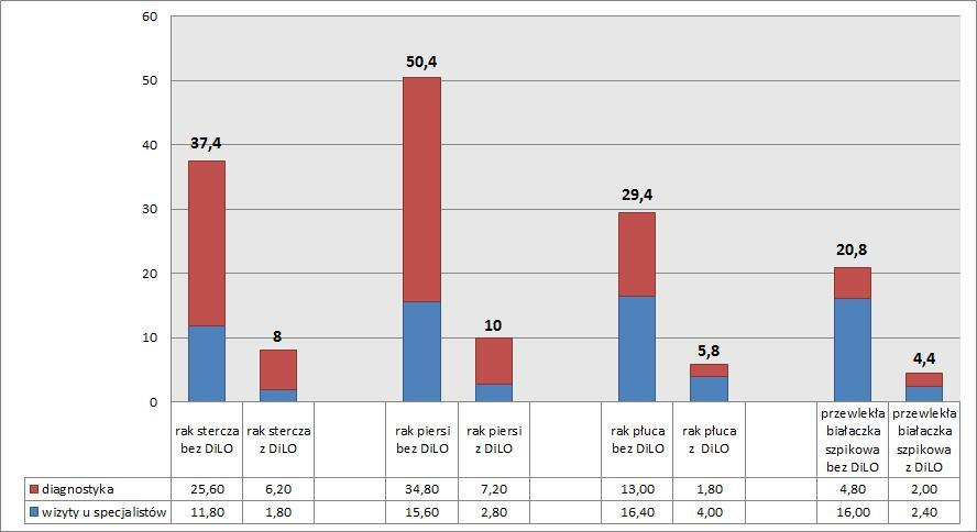 Skumulowany czas oczekiwania (tygodnie) na diagnostykę onkologiczną wybranych