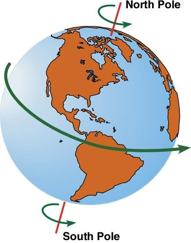 Kształt Ziemi Pierwsze przybliżenie - sfera Kulista Ziemia działałaby na inne ciała w taki sam sposób jak punktowa masa umieszczona w geocentrum Wektor moment pędu byłby stały, oś obrotu Ziemi nie