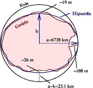Kształt Ziemi - geoida Geoida jest najlepszym przybliżeniem fizycznego kształtu figury Ziemi. Różnice pomiędzy geoidą i elipsoidą.