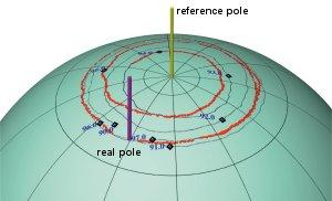 Ruch ziemskich biegunów Precesyjny ruch biegunów to zjawisko wywołane wpływem czynników zewnętrznych na wirującą spłaszczoną Ziemię.