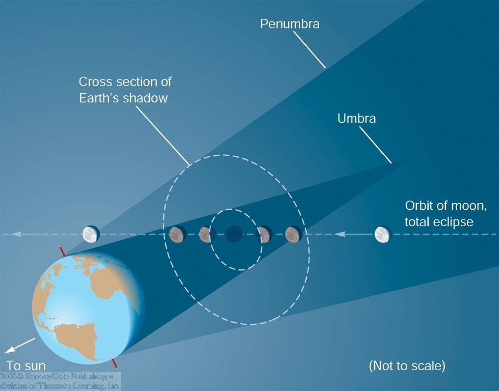 Półcień Przekrój obszaru półcienia Ziemi Cień Księżyc na orbicie przed zaćmieniem Zaćmienie Księżyca