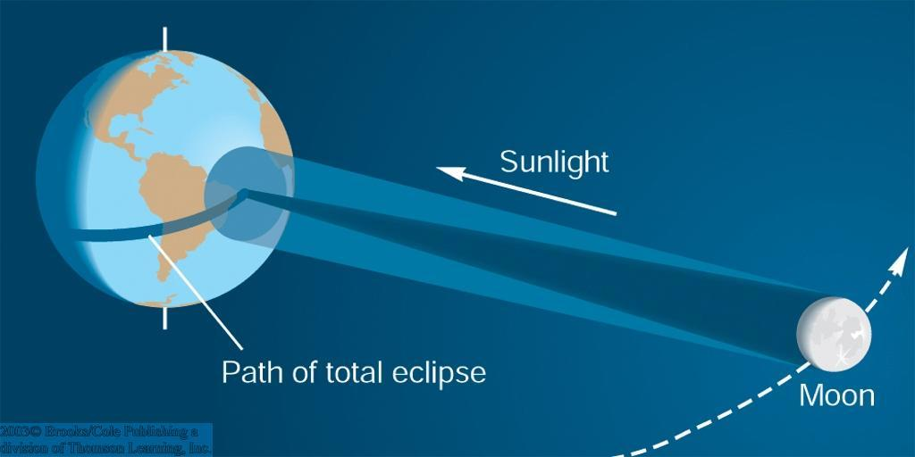 Schematyczna ilustracja zaćmienia Słońca Obszar częściowego zaćmienia Kierunek od Słońca Pas