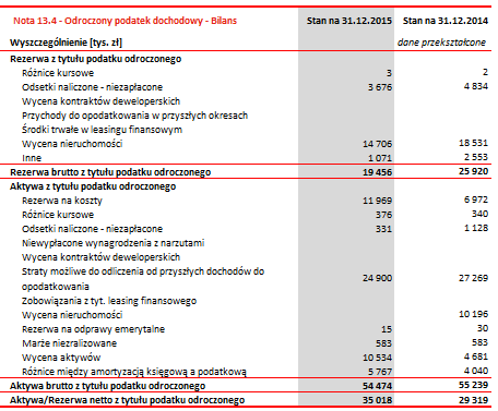 Nota 13.3 - Odroczony podatek dochodowy - Rachunek zysków i strat od 01.01.2015 do 31.12.