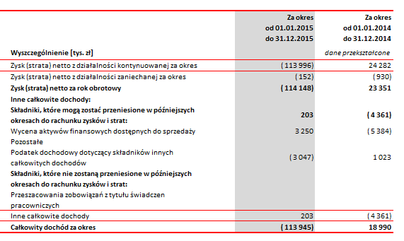 VI. SPRAWOZDANIE Z CAŁKOWITYCH DOCHODÓW Po korektach: od 01.01.2015 do 31.12.
