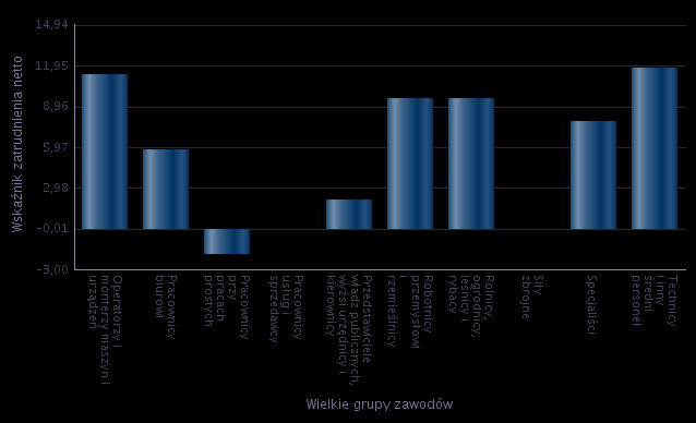 Wartość ujemna wskaźnika zatrudnienia netto zanotowano dla grupy Pracownicy przy pracach prostych.