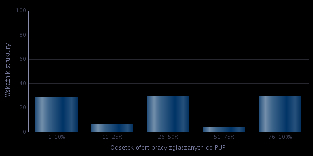 Zawody, w których pracodawcy najczęściej zgłaszają oferty pracy do Powiatowych Urzędów Pracy: Zawód Wskaźnik struktury Nauczyciel języka obcego 5,57% Nauczyciel przedszkola 5,57% Pedagog 5,57%