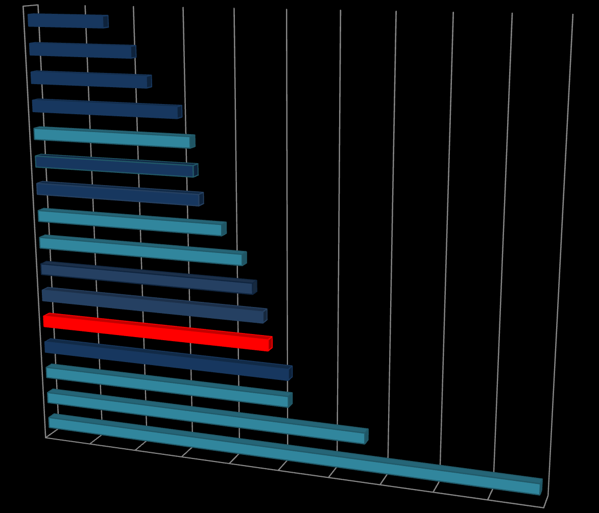 0,00% 2,00% 4,00% 6,00% 8,00% Bezrobotni wśród absolwentów z ostatnich 10 lat (kierunki masowe i strategiczne) Matematyka 3,1% Budownictwo Fizyka Biotechnologia Prawo Informatyka Ekonomia Zarządzanie