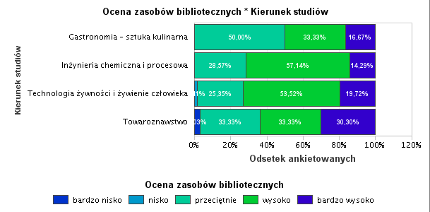Zasoby ogólnouczelniane (biblioteczne i sportowe) zostały natomiast ocenione w większości przypadków wysoko i